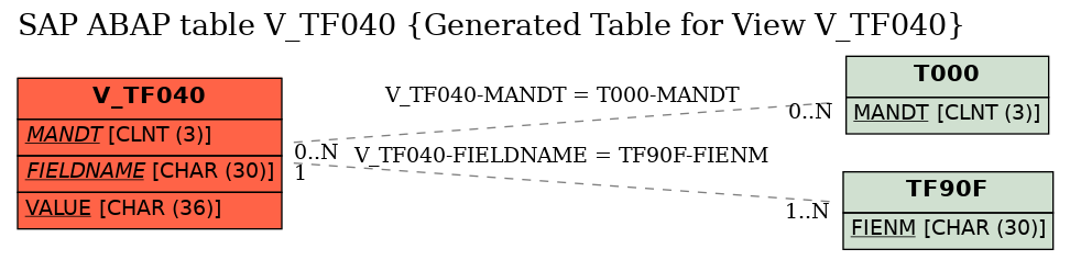 E-R Diagram for table V_TF040 (Generated Table for View V_TF040)