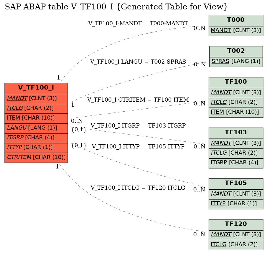 E-R Diagram for table V_TF100_I (Generated Table for View)