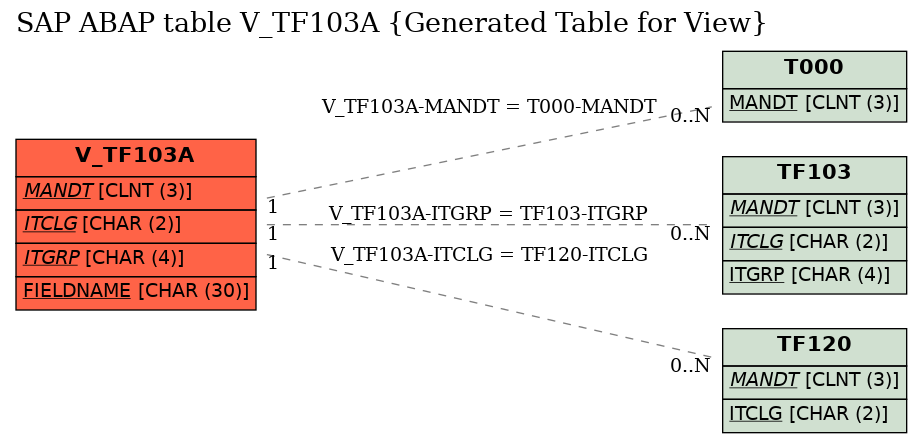 E-R Diagram for table V_TF103A (Generated Table for View)