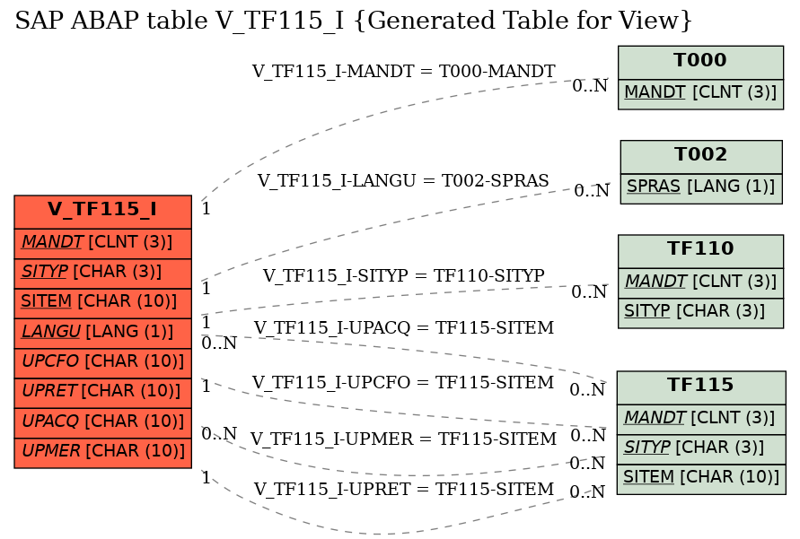 E-R Diagram for table V_TF115_I (Generated Table for View)