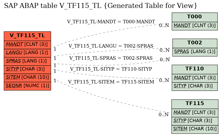 E-R Diagram for table V_TF115_TL (Generated Table for View)