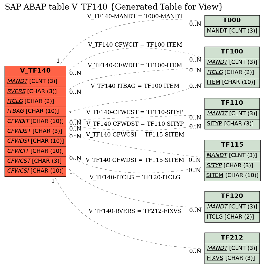 E-R Diagram for table V_TF140 (Generated Table for View)