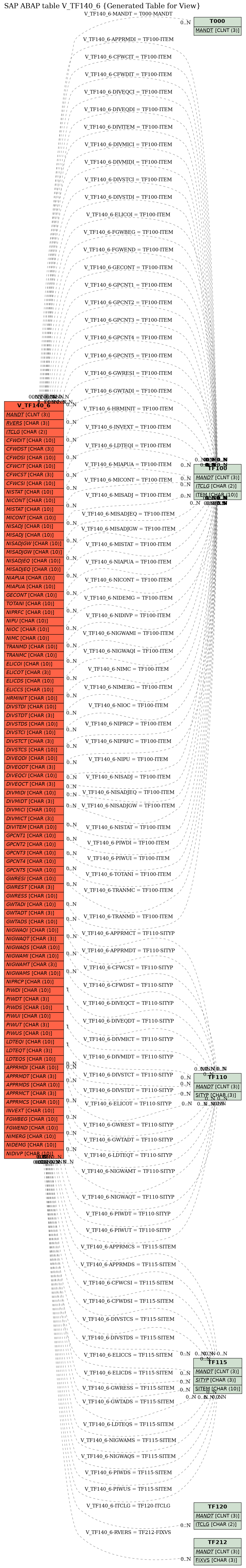 E-R Diagram for table V_TF140_6 (Generated Table for View)