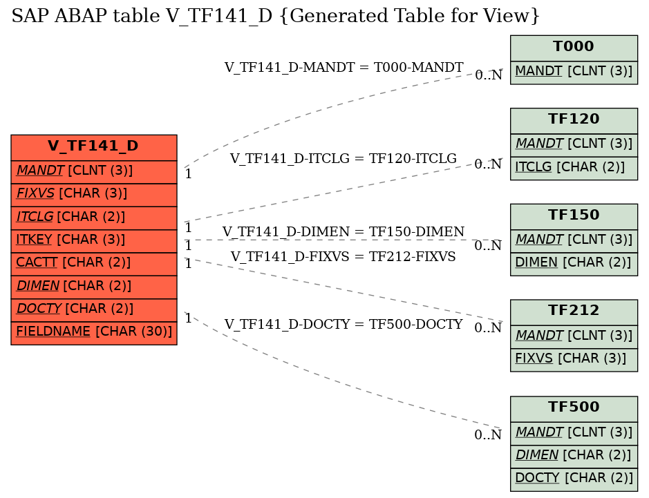 E-R Diagram for table V_TF141_D (Generated Table for View)