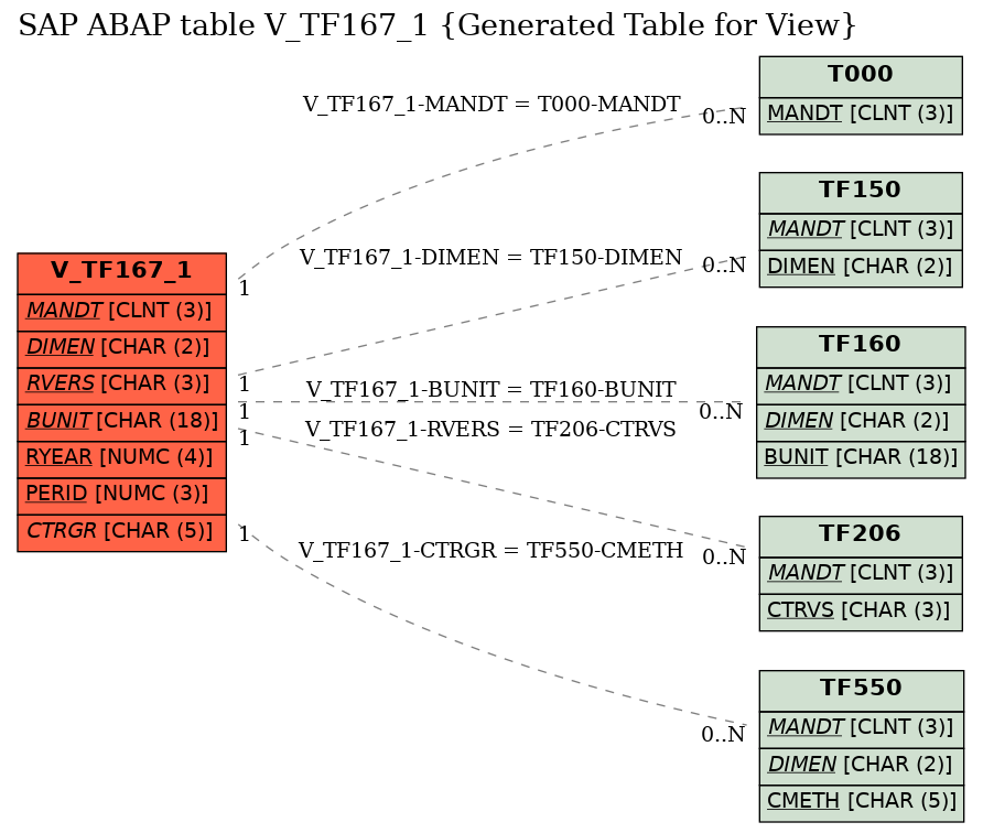 E-R Diagram for table V_TF167_1 (Generated Table for View)