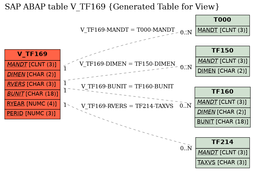 E-R Diagram for table V_TF169 (Generated Table for View)