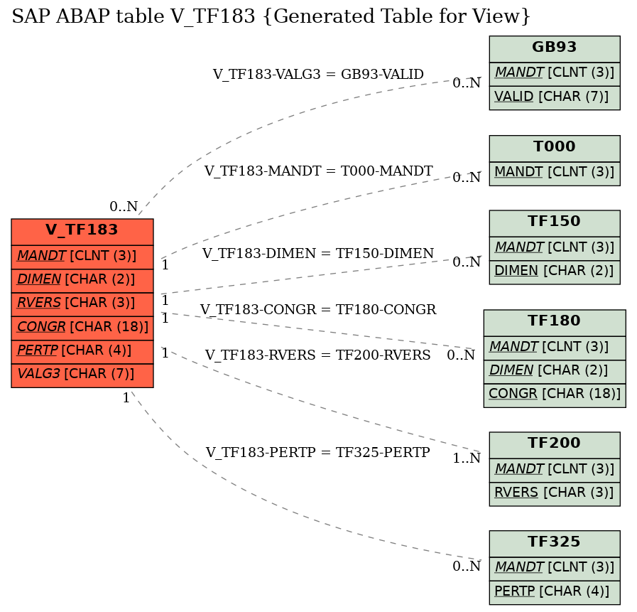 E-R Diagram for table V_TF183 (Generated Table for View)