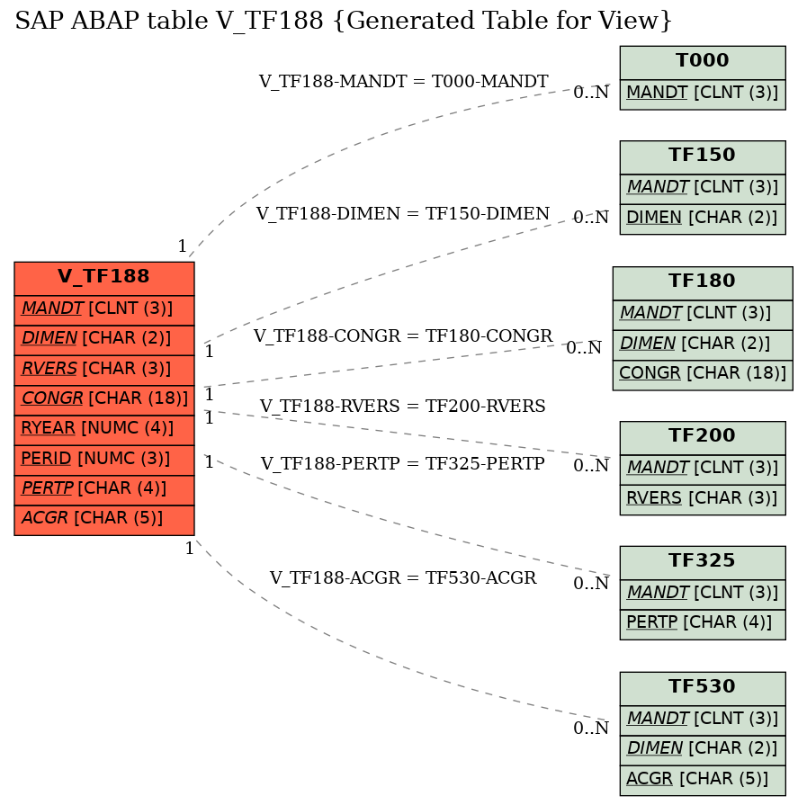 E-R Diagram for table V_TF188 (Generated Table for View)