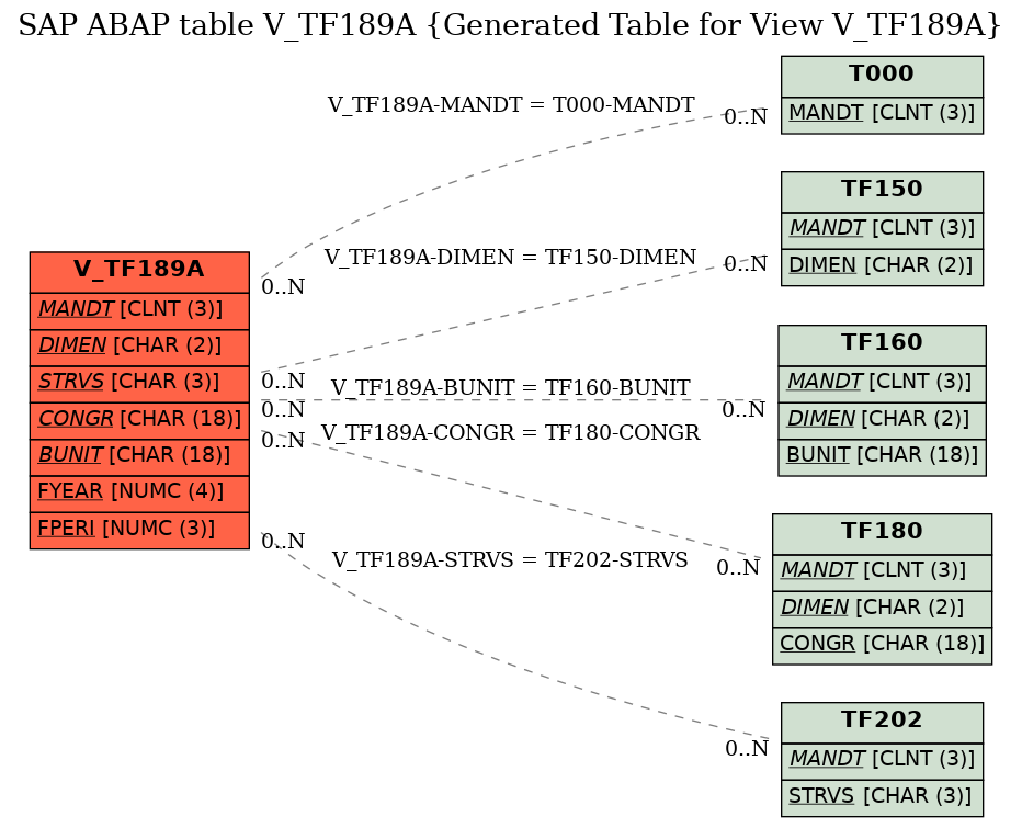 E-R Diagram for table V_TF189A (Generated Table for View V_TF189A)