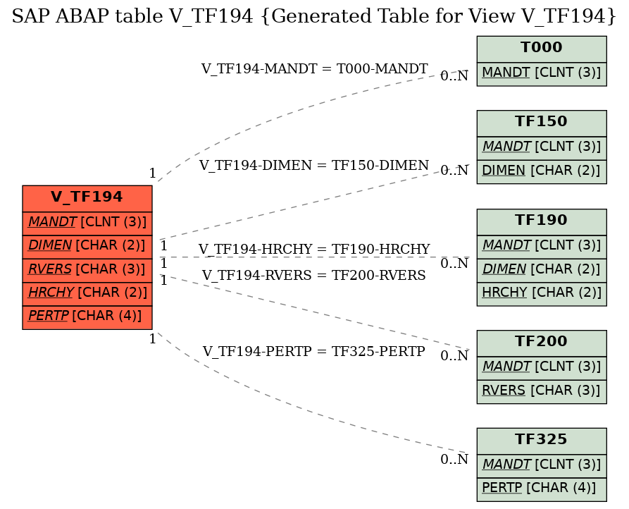 E-R Diagram for table V_TF194 (Generated Table for View V_TF194)