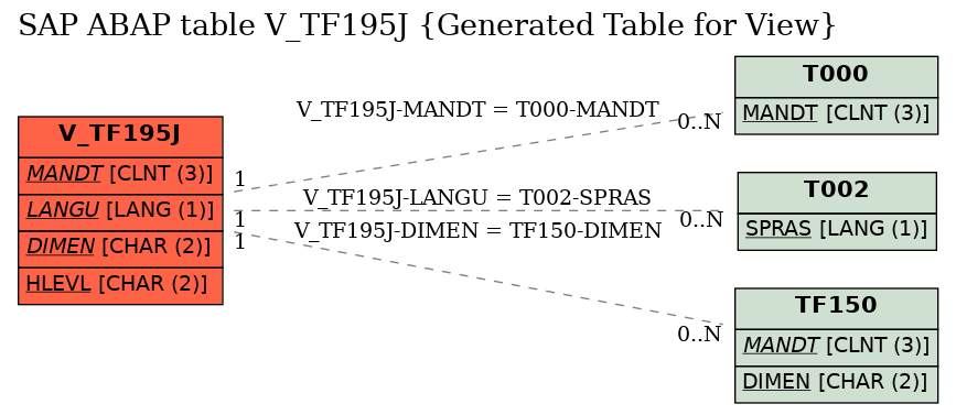 E-R Diagram for table V_TF195J (Generated Table for View)