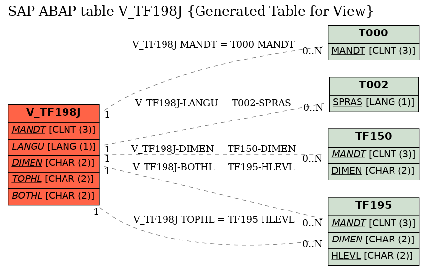 E-R Diagram for table V_TF198J (Generated Table for View)