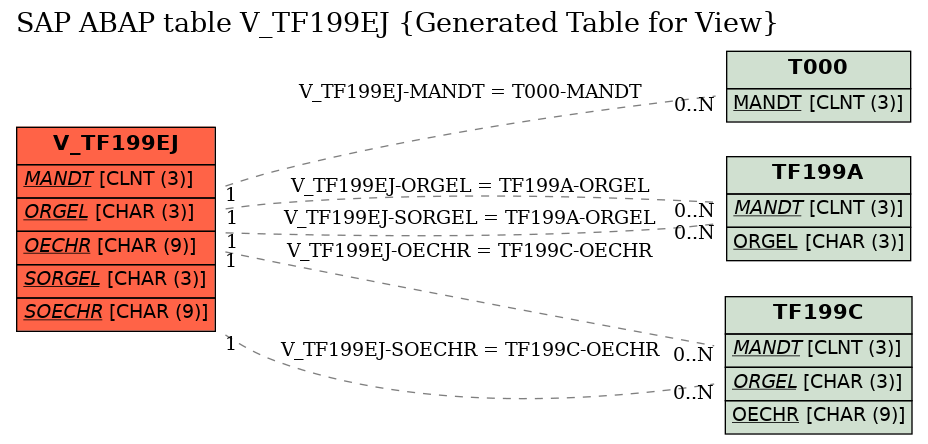 E-R Diagram for table V_TF199EJ (Generated Table for View)