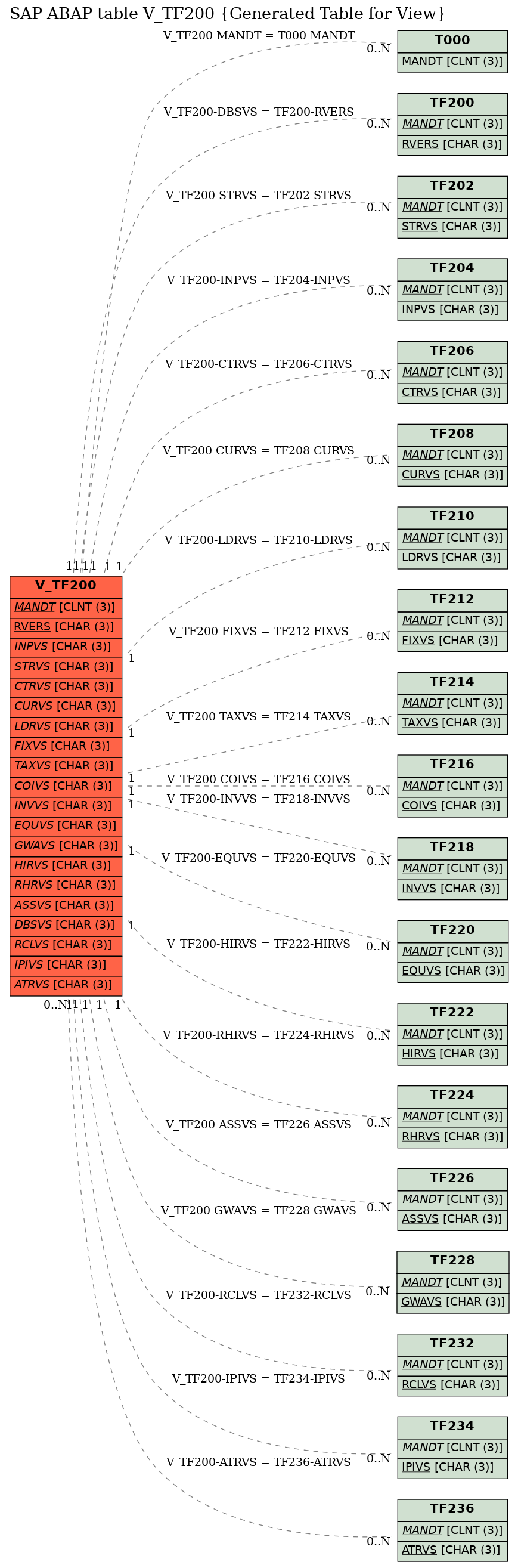 E-R Diagram for table V_TF200 (Generated Table for View)