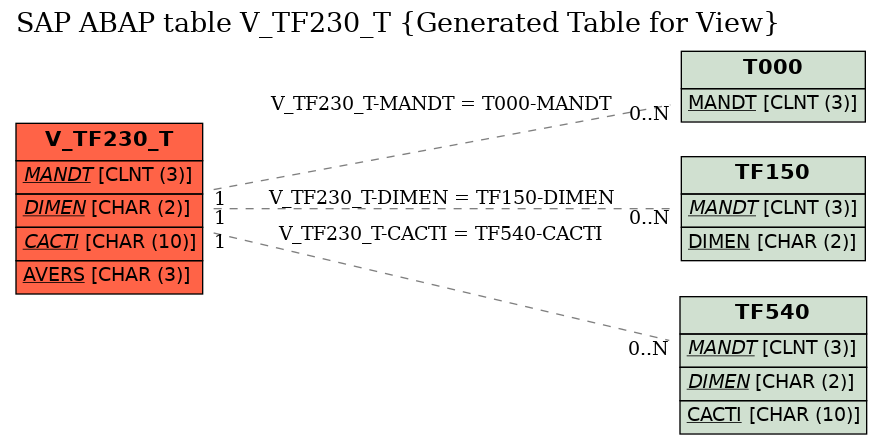 E-R Diagram for table V_TF230_T (Generated Table for View)