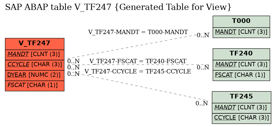 E-R Diagram for table V_TF247 (Generated Table for View)