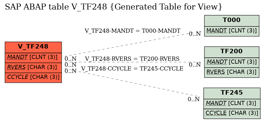 E-R Diagram for table V_TF248 (Generated Table for View)