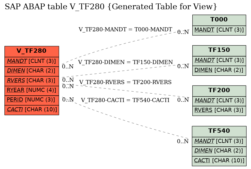 E-R Diagram for table V_TF280 (Generated Table for View)