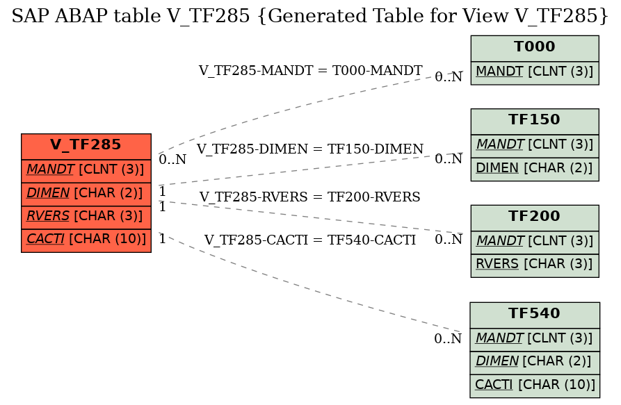 E-R Diagram for table V_TF285 (Generated Table for View V_TF285)