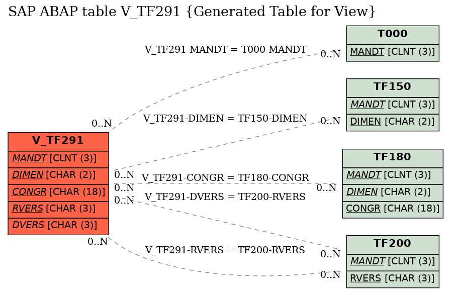 E-R Diagram for table V_TF291 (Generated Table for View)