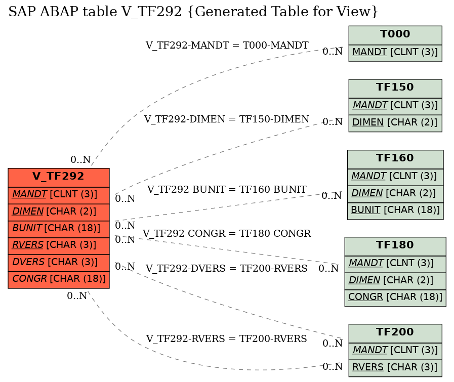 E-R Diagram for table V_TF292 (Generated Table for View)