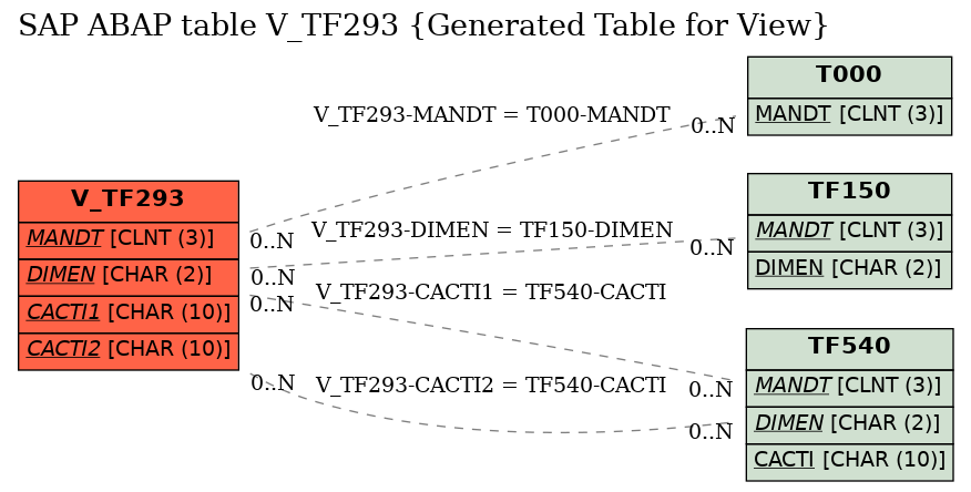 E-R Diagram for table V_TF293 (Generated Table for View)