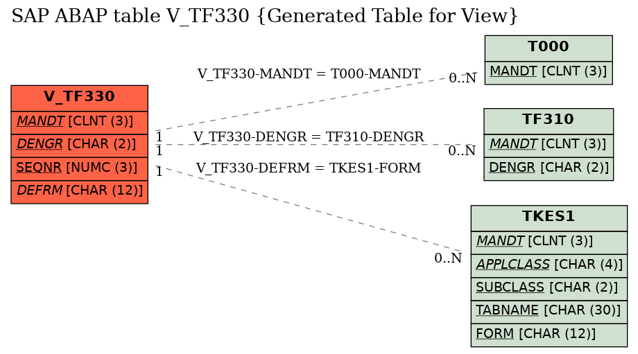 E-R Diagram for table V_TF330 (Generated Table for View)