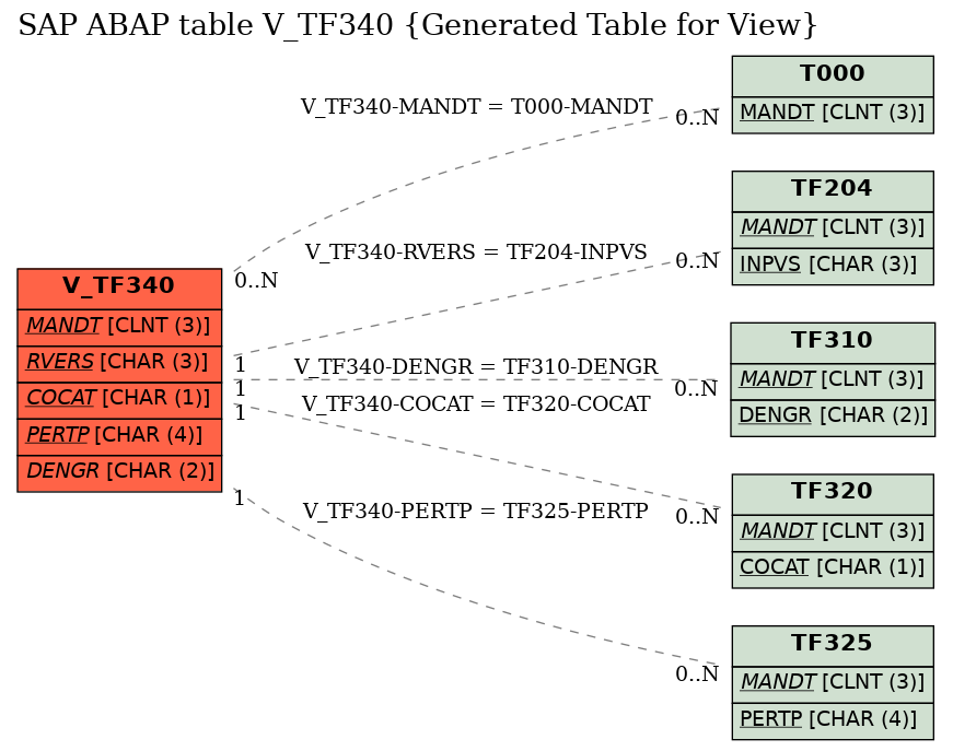 E-R Diagram for table V_TF340 (Generated Table for View)