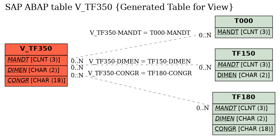 E-R Diagram for table V_TF350 (Generated Table for View)