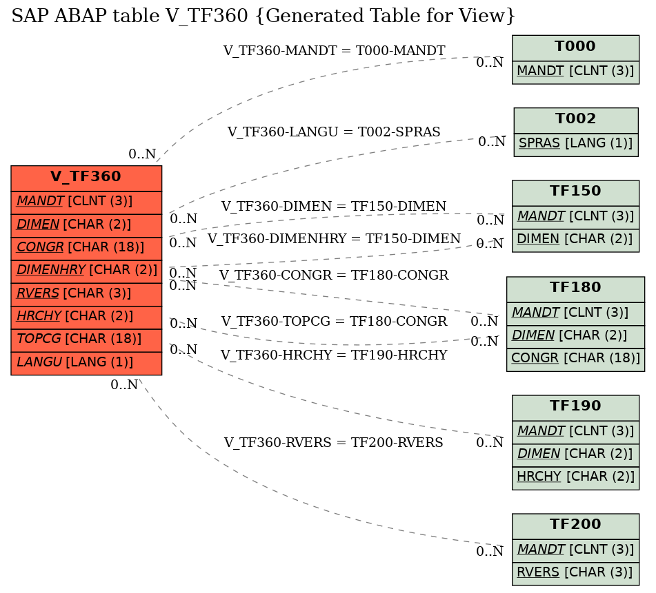 E-R Diagram for table V_TF360 (Generated Table for View)