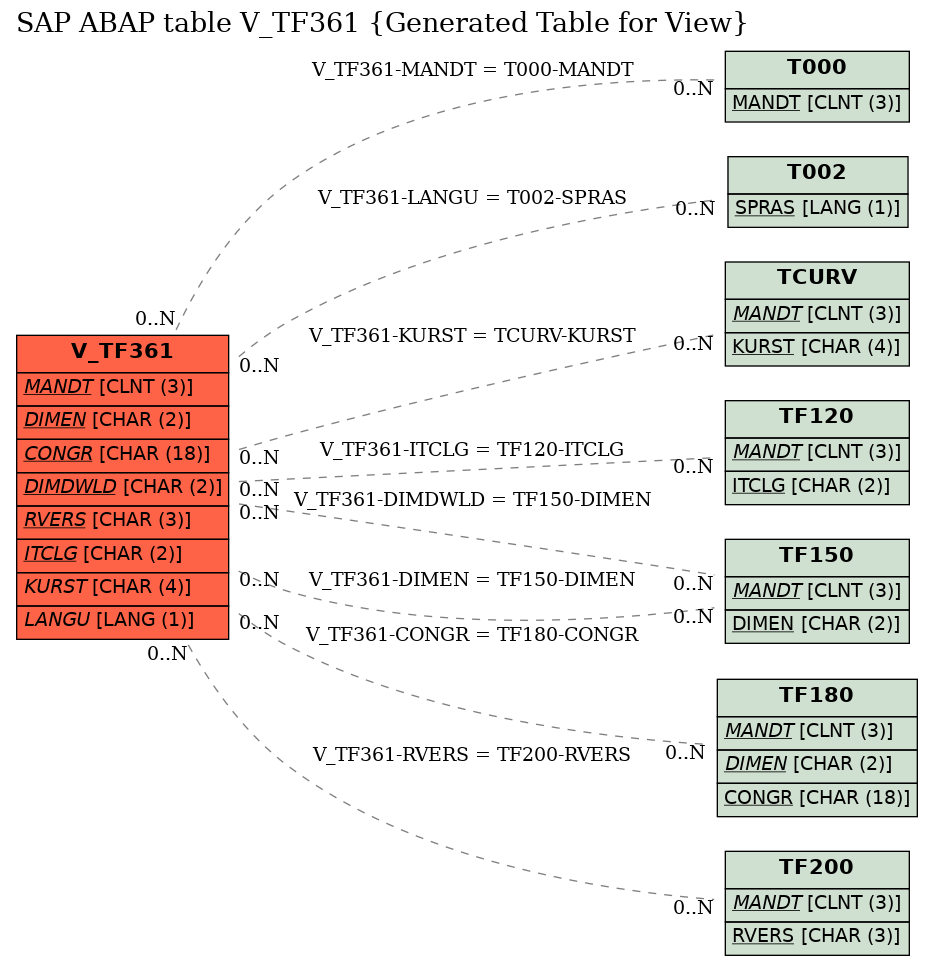 E-R Diagram for table V_TF361 (Generated Table for View)