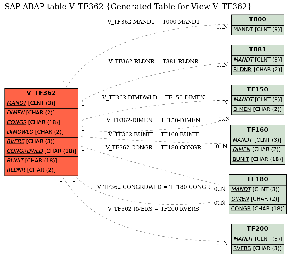 E-R Diagram for table V_TF362 (Generated Table for View V_TF362)