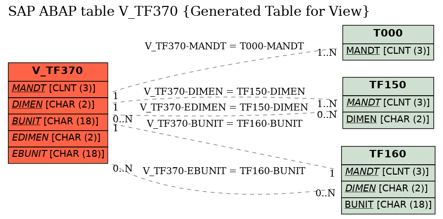 E-R Diagram for table V_TF370 (Generated Table for View)