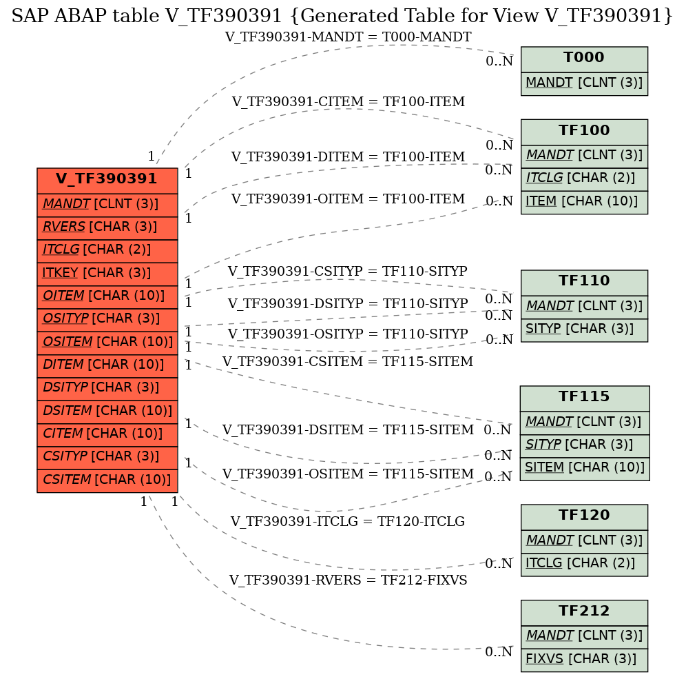 E-R Diagram for table V_TF390391 (Generated Table for View V_TF390391)