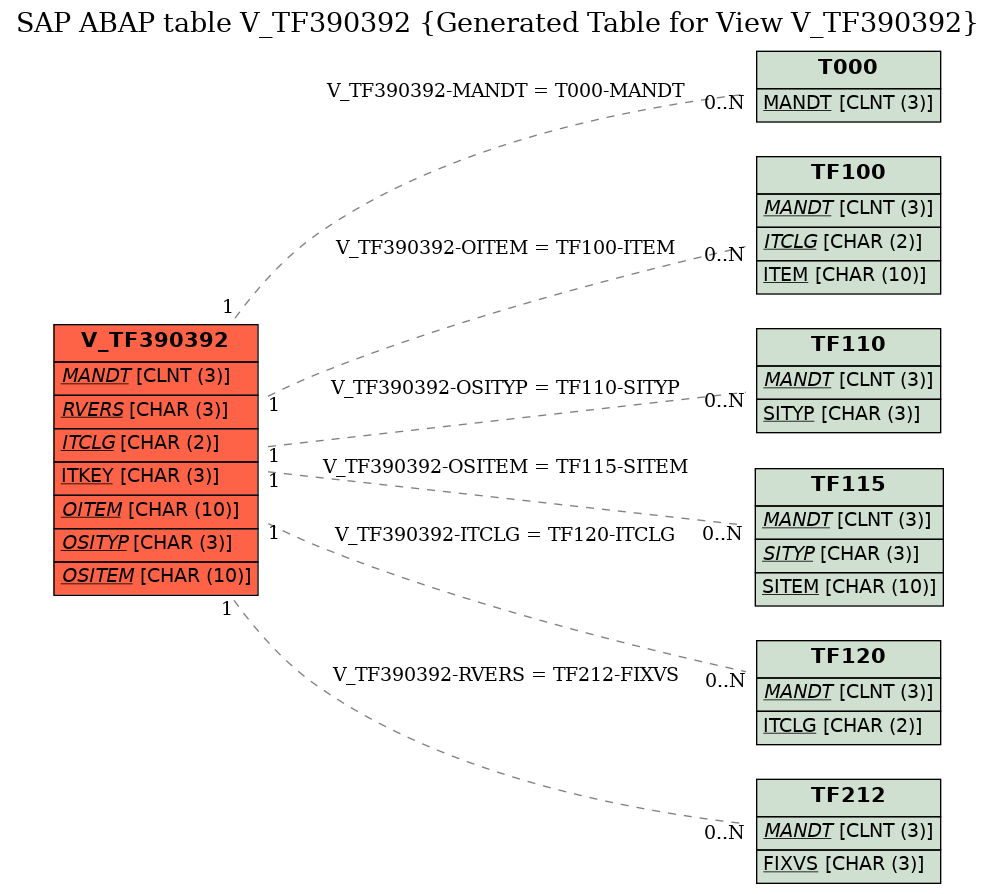 E-R Diagram for table V_TF390392 (Generated Table for View V_TF390392)