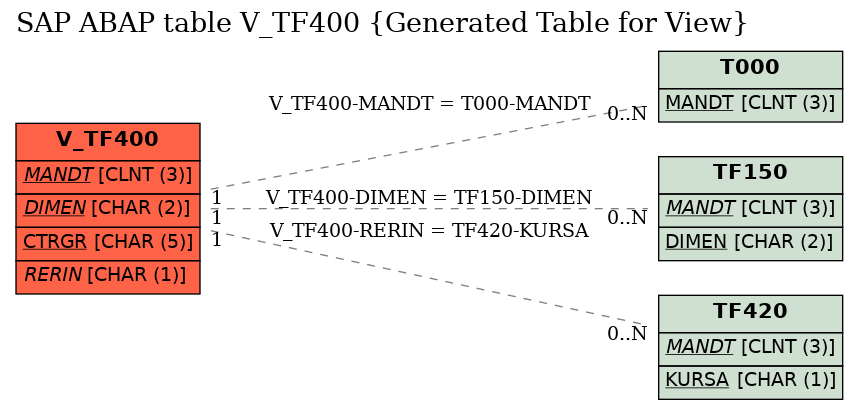 E-R Diagram for table V_TF400 (Generated Table for View)