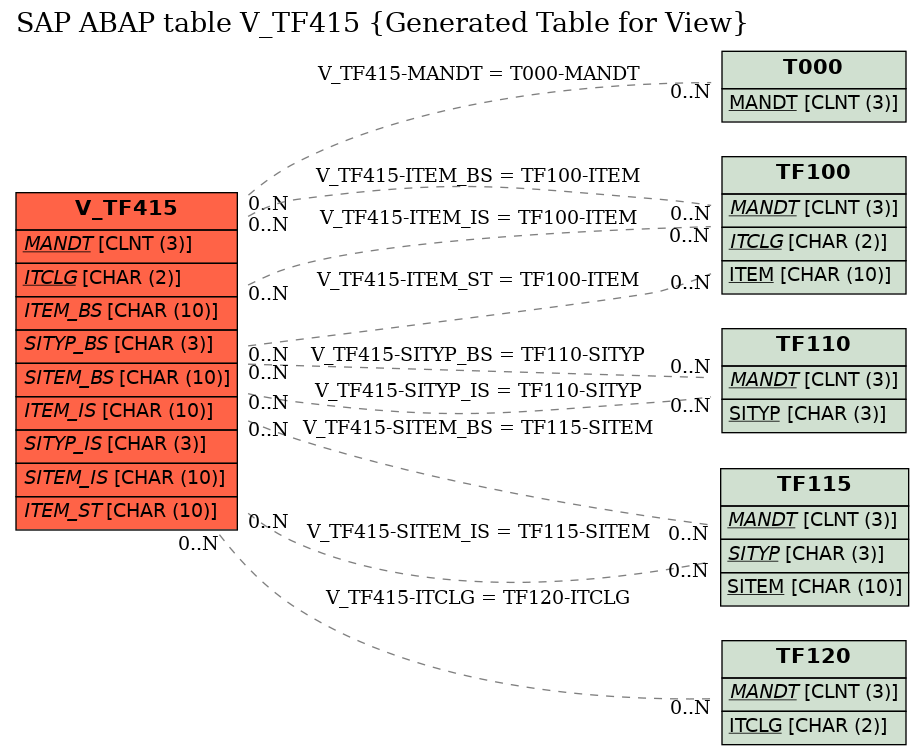 E-R Diagram for table V_TF415 (Generated Table for View)