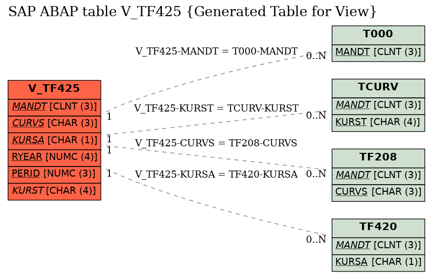 E-R Diagram for table V_TF425 (Generated Table for View)