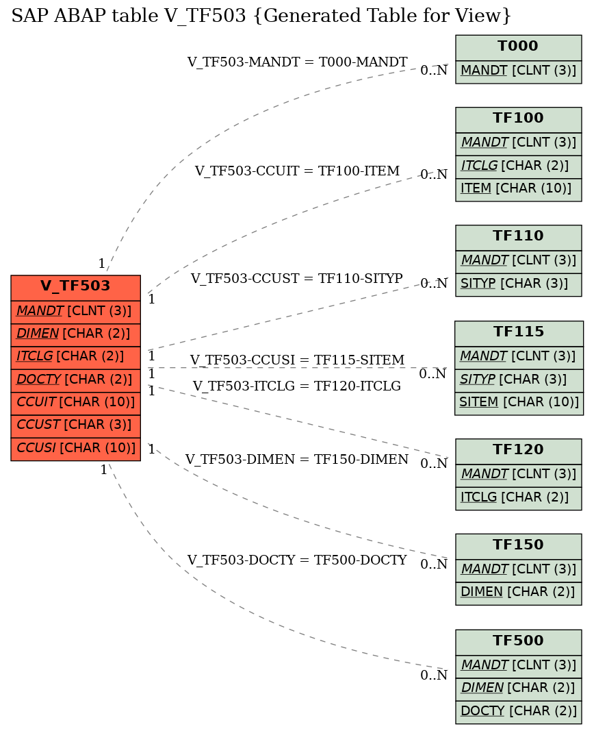 E-R Diagram for table V_TF503 (Generated Table for View)