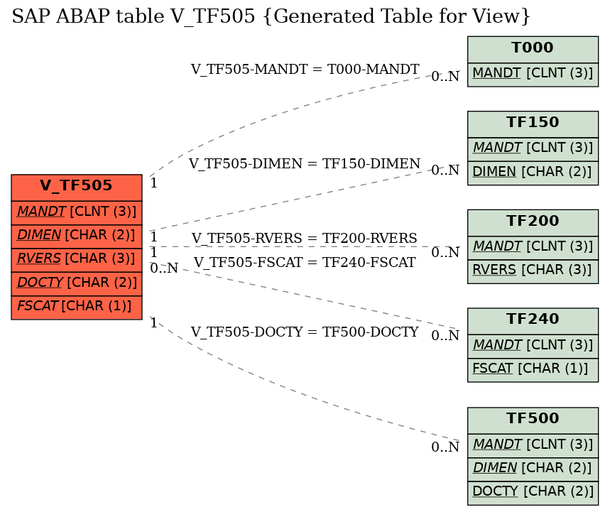 E-R Diagram for table V_TF505 (Generated Table for View)