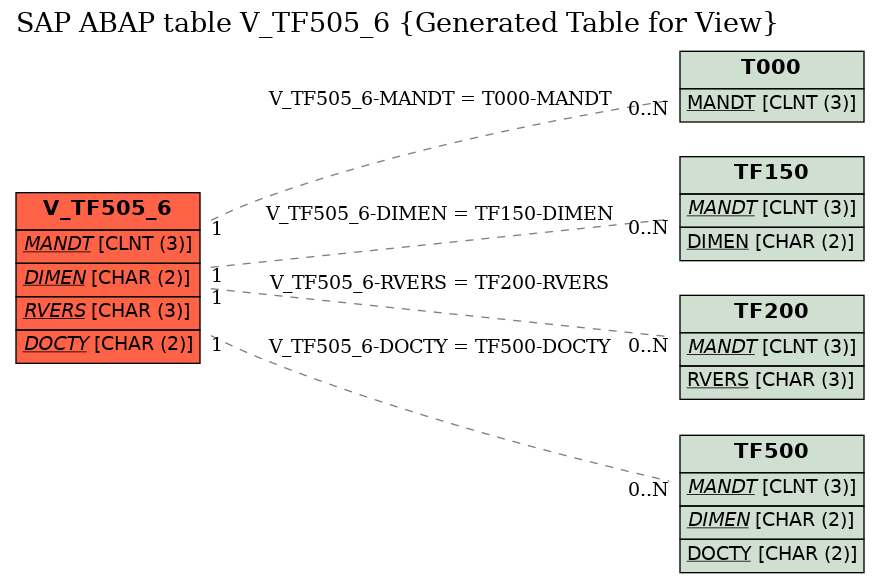 E-R Diagram for table V_TF505_6 (Generated Table for View)