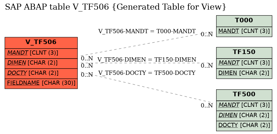 E-R Diagram for table V_TF506 (Generated Table for View)