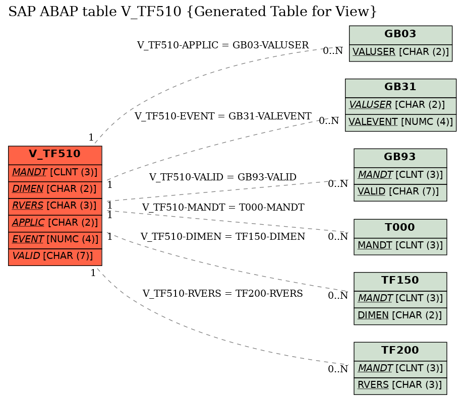 E-R Diagram for table V_TF510 (Generated Table for View)