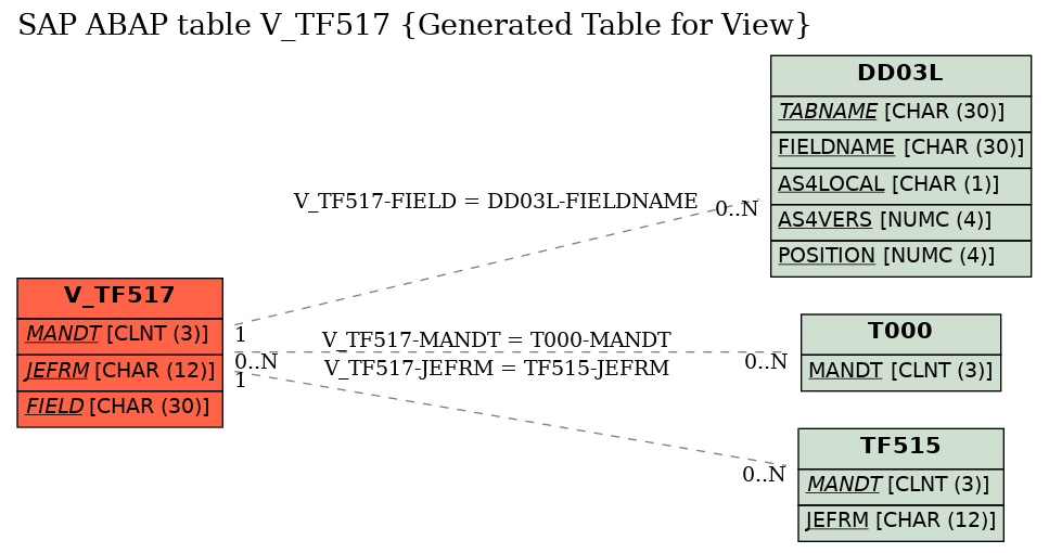E-R Diagram for table V_TF517 (Generated Table for View)
