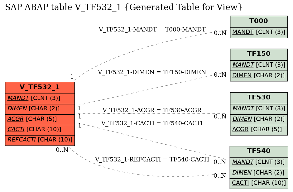 E-R Diagram for table V_TF532_1 (Generated Table for View)