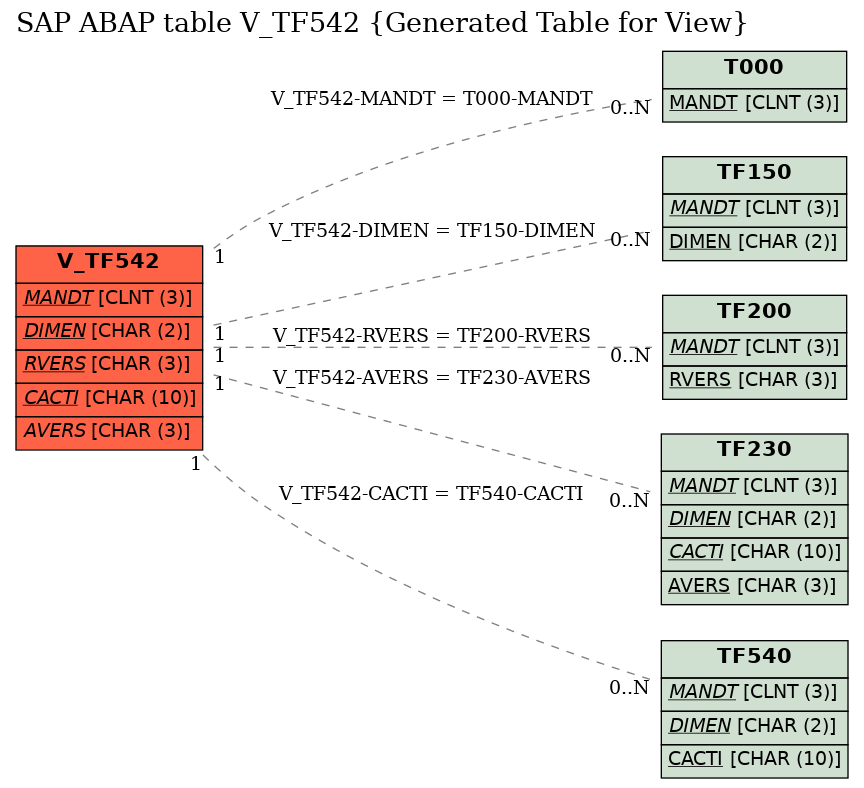 E-R Diagram for table V_TF542 (Generated Table for View)