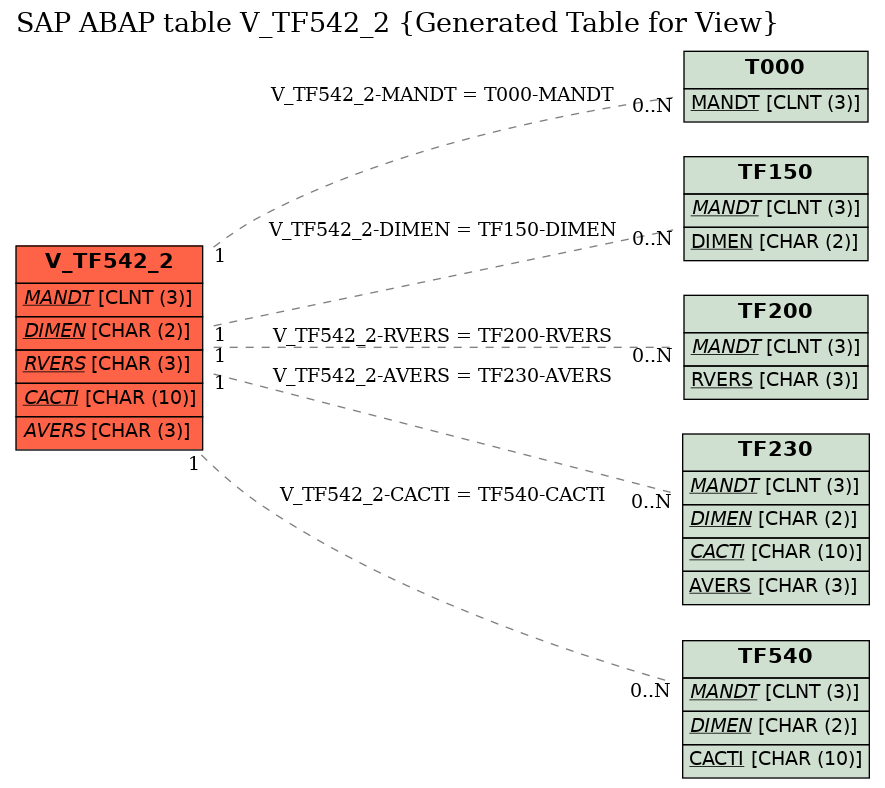 E-R Diagram for table V_TF542_2 (Generated Table for View)