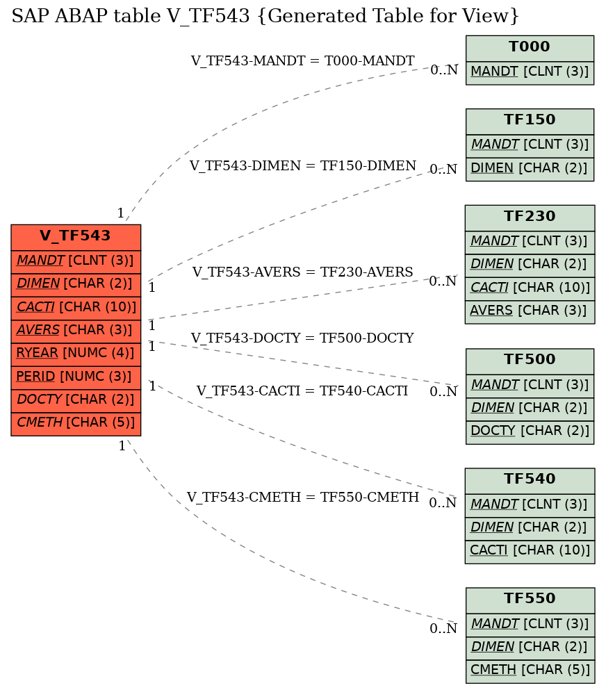 E-R Diagram for table V_TF543 (Generated Table for View)