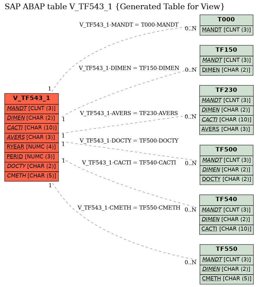 E-R Diagram for table V_TF543_1 (Generated Table for View)