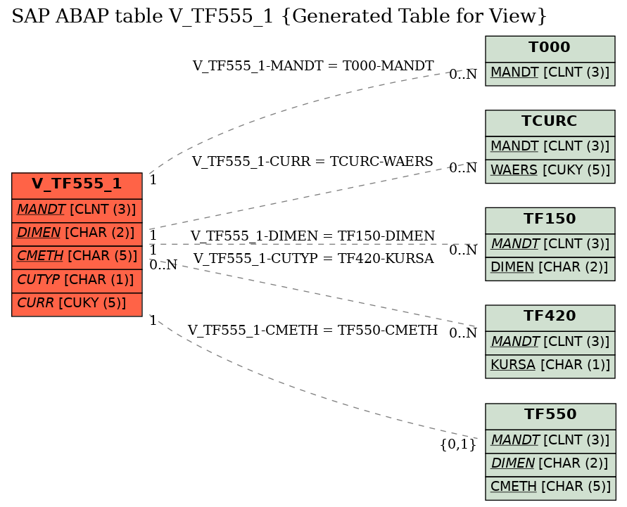 E-R Diagram for table V_TF555_1 (Generated Table for View)